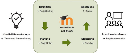 Eine schematische Darstellung des Seminarkonzeptes. Nach einem Kreativitätsworkshop folgt die Bearbeitung des Projekte. Danach findet die Abschlusskonferenz statt.