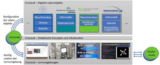Digitale Laborprojekte im Maschinenbau, Chemie, Robotik, Informatik, Verfahrenstechnik Automatisierungstechnik sowie didaktische Konzepte und Infrastruktur für Lehrende und Studierende