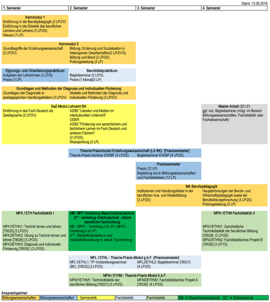 Studienverlaufsplan und Veranstaltungen im Studiengang Berufsbildung Maschinenbautechnik und Elektrotechnik